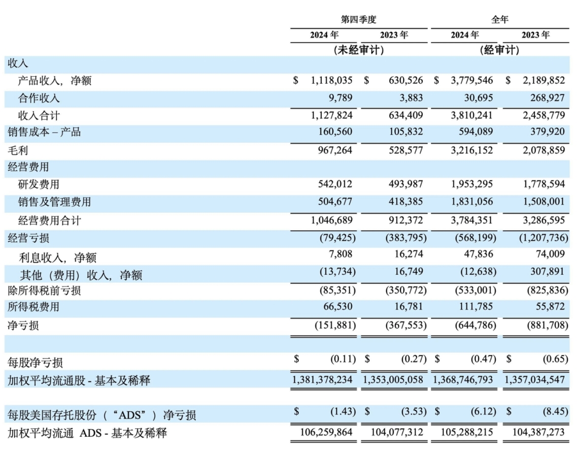 百济神州2024年简明合并损益表