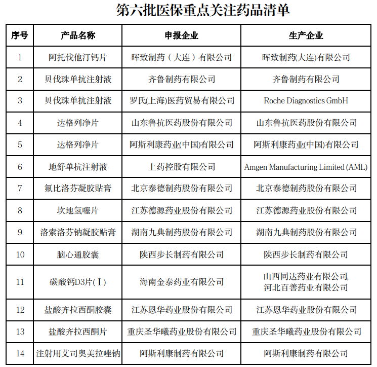 第六批清单