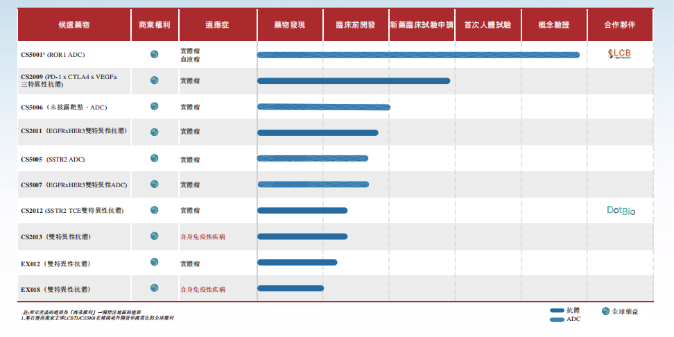 基石药业早期研发管线
