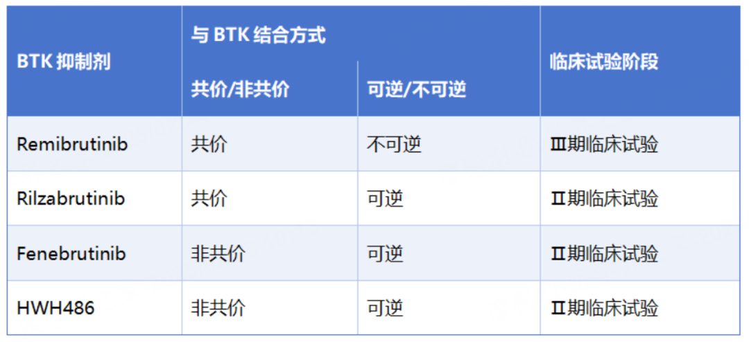 BTK治疗CSU
