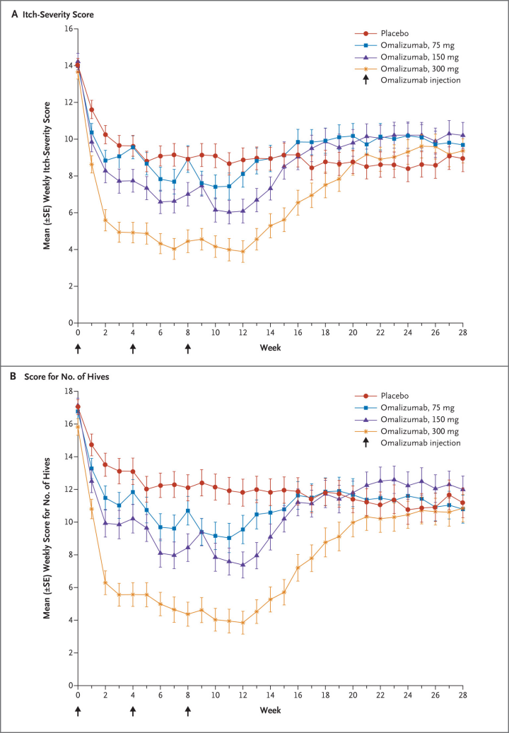 Omalizumab for the Treatment of Chronic Idiopathic or Spontaneous Urticaria
