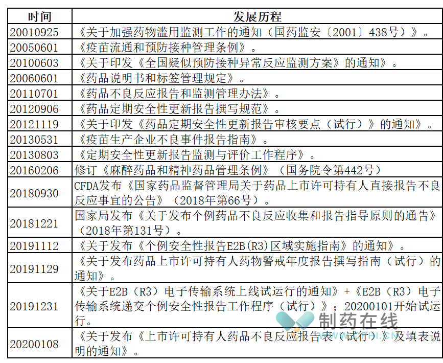 2021年之前中国药政当局发布的、涉及药品安全管理的重要法规文件