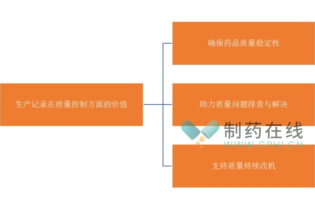 生产记录在质量控制方面的价值