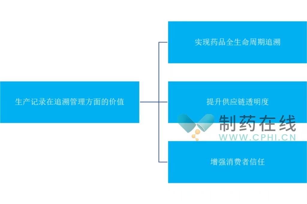 生产记录在追溯管理方面的价值