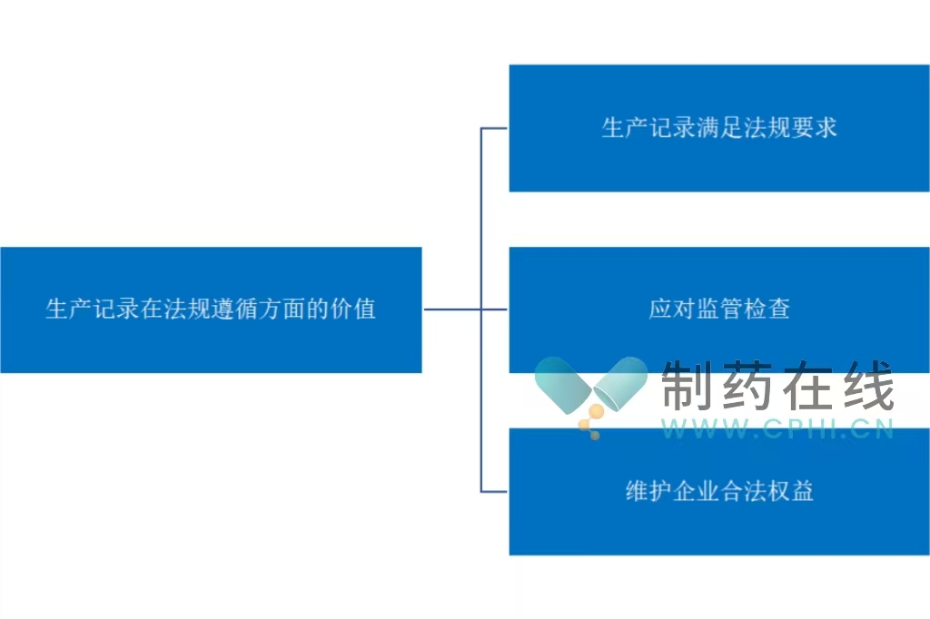 生产记录在法规遵循方面的价值。