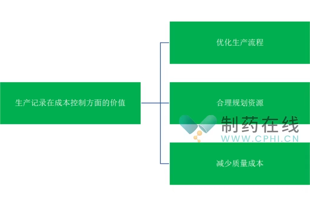 生产记录在成本控制方面的价值