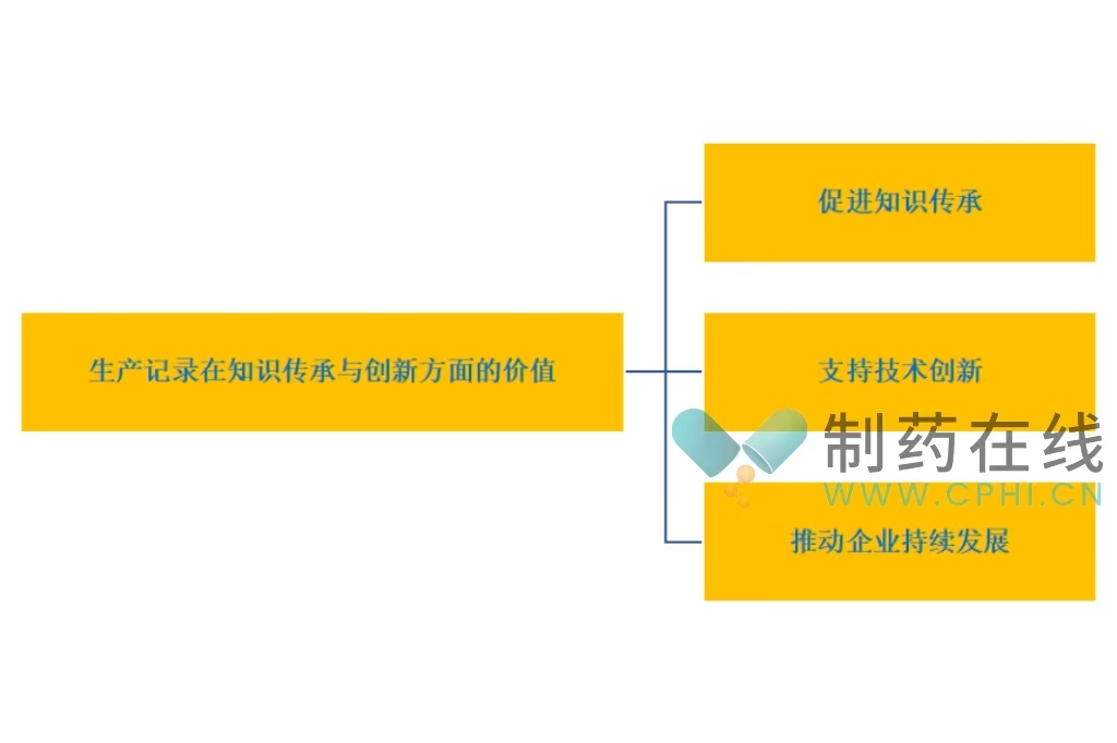 生产记录在知识传承与创新方面的价值