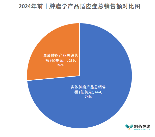 2024年前十肿瘤学产品适应症对比图