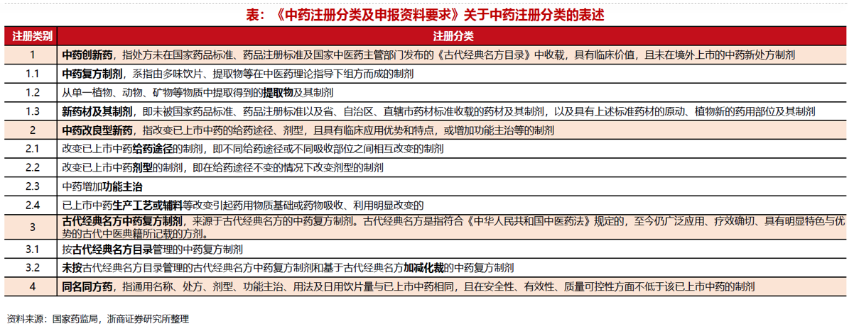 中药注册管理专门规定