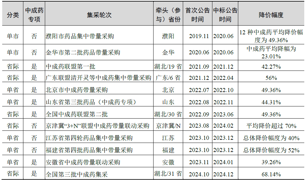 医药制造与流通行业 2024年信用回顾与2025年展望