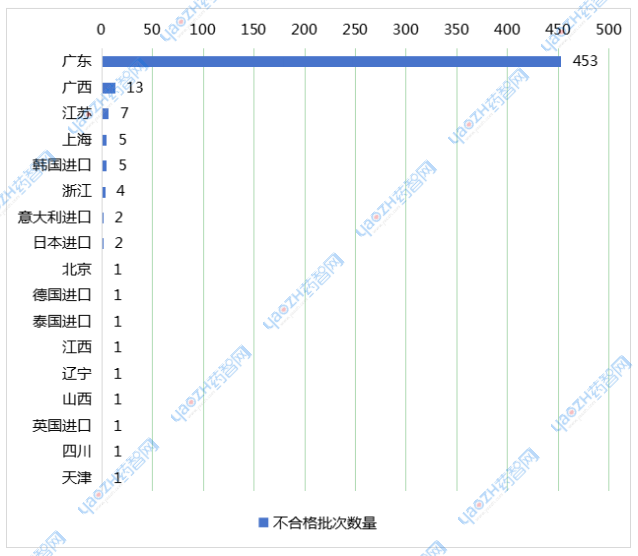 图4 2024年化妆品质量不合格产地TOP榜