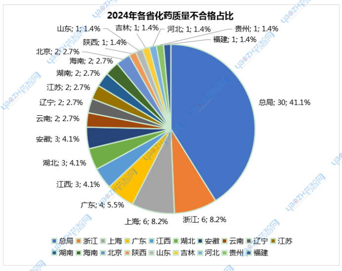 图6 2024年各省化药质量不合格占比