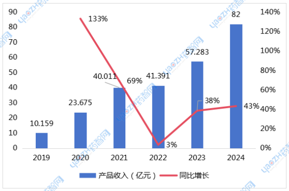 圖5 2019-2024年信達生物產(chǎn)品收入情況