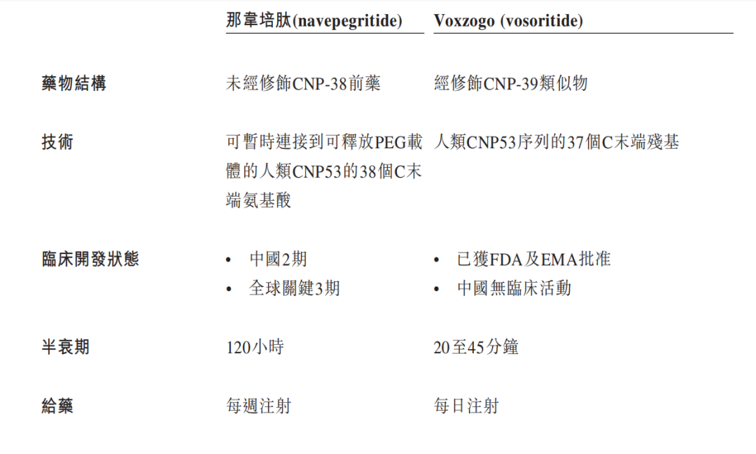 那韦培肽与Voxzogo的比较