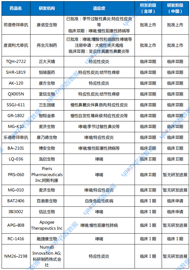  IL-4Rα抑制剂竞争格局