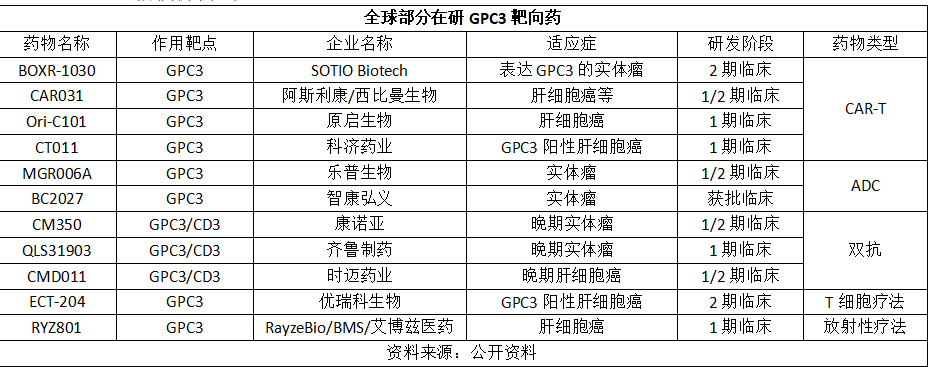  全球部分在研GPC3靶向藥
