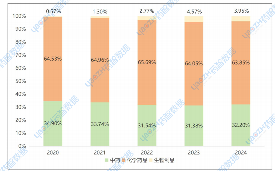 近五年药品电商销售药品类型趋势