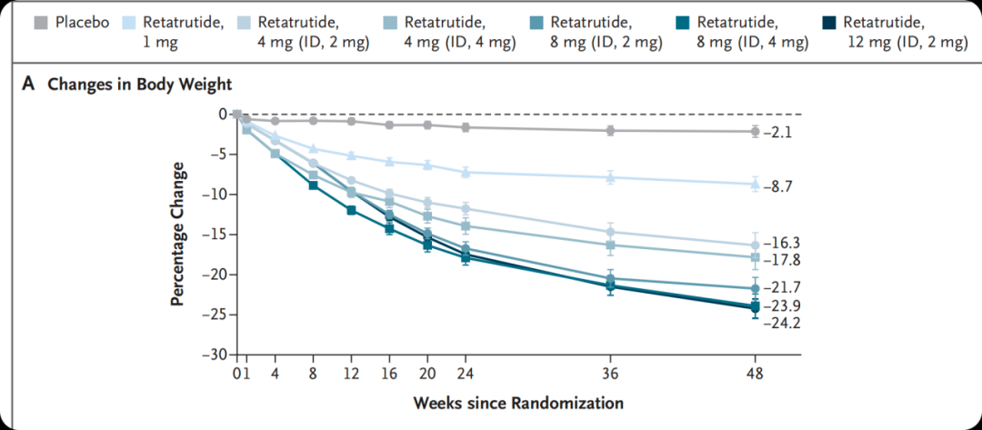 图片来源：Triple–Hormone-Receptor Agonist Retatrutide for Obesity—A Phase 2 Trial