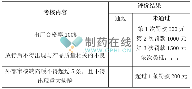 质量部的部分考核标准