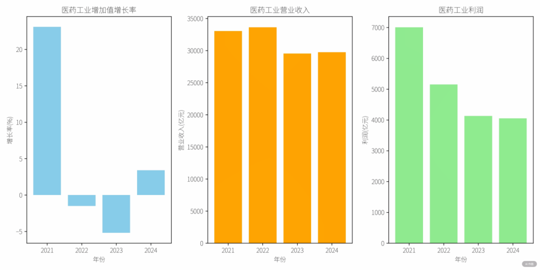 2024年，医药工业总体经济指标
