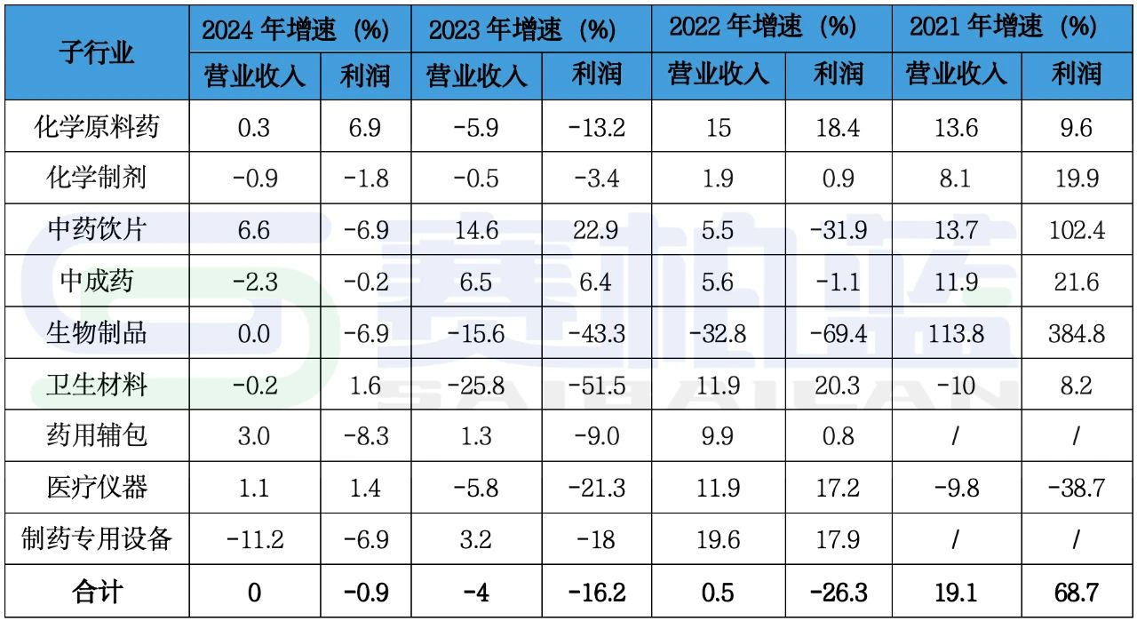 子行业