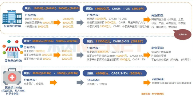 医药、医保、医疗“三医联动”
