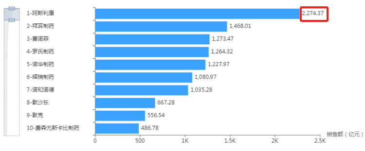 图4 2016年—2024年前三季度，中国新药市场TOP10（国内公立医疗机构销售额）