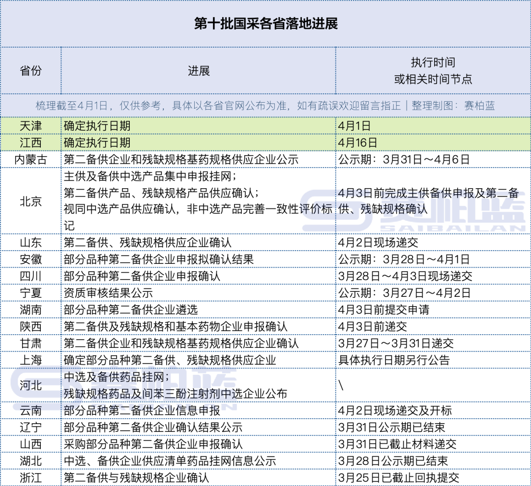 第十批国采相关通知