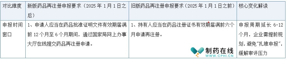 申報時間窗口