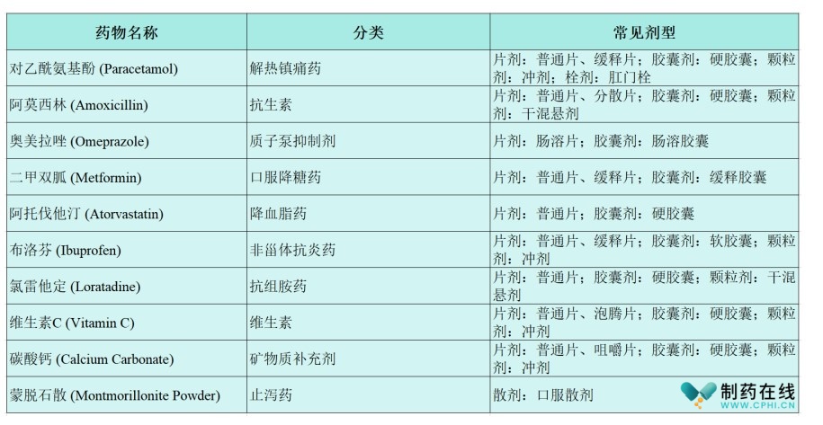 固体药物制剂的分类与常见剂型