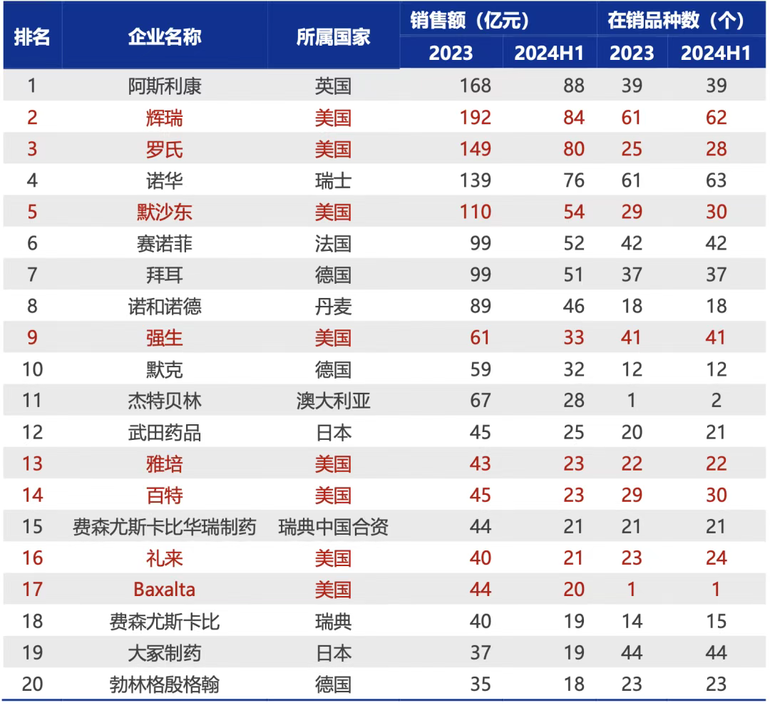 城市公立医院销售额 TOP20 跨国药企