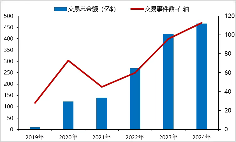 2019-2024年国内创新药对外授权交易事件数及金额