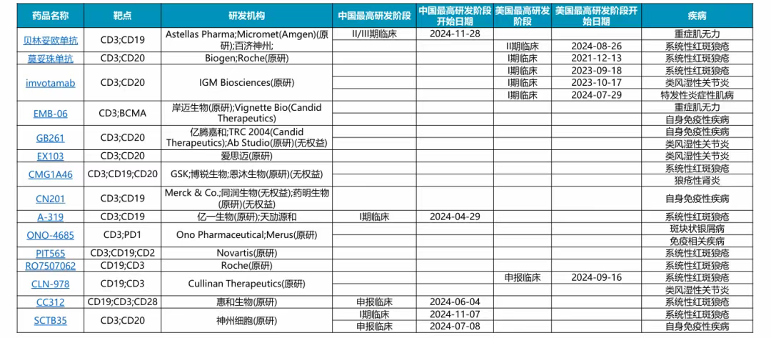 TCE双抗治疗自免疾病的在研竞争格局
