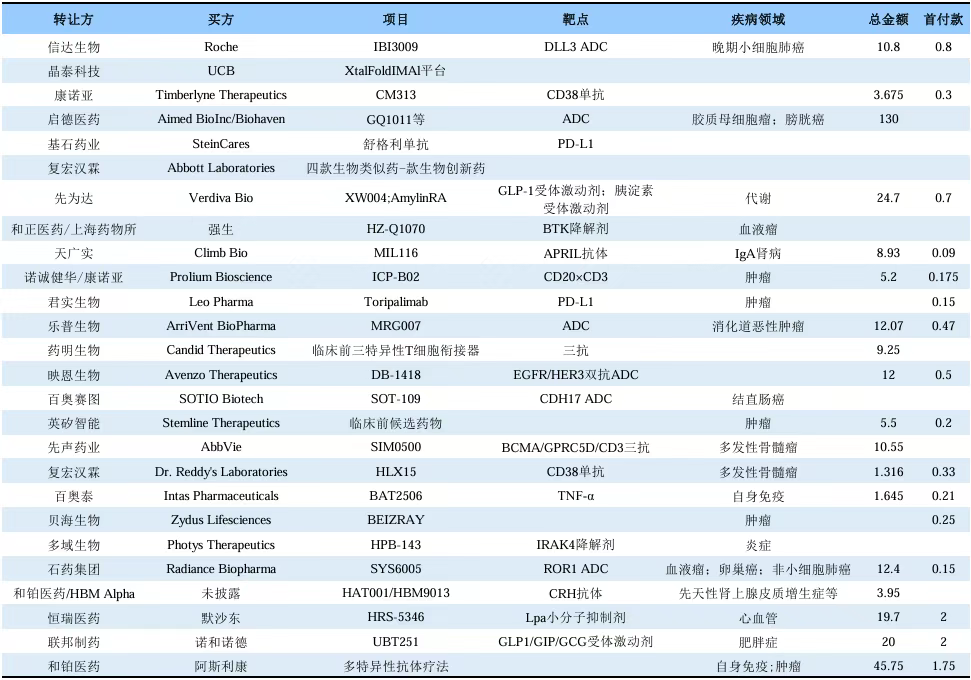 2025年1季度license out授权交易事件梳理