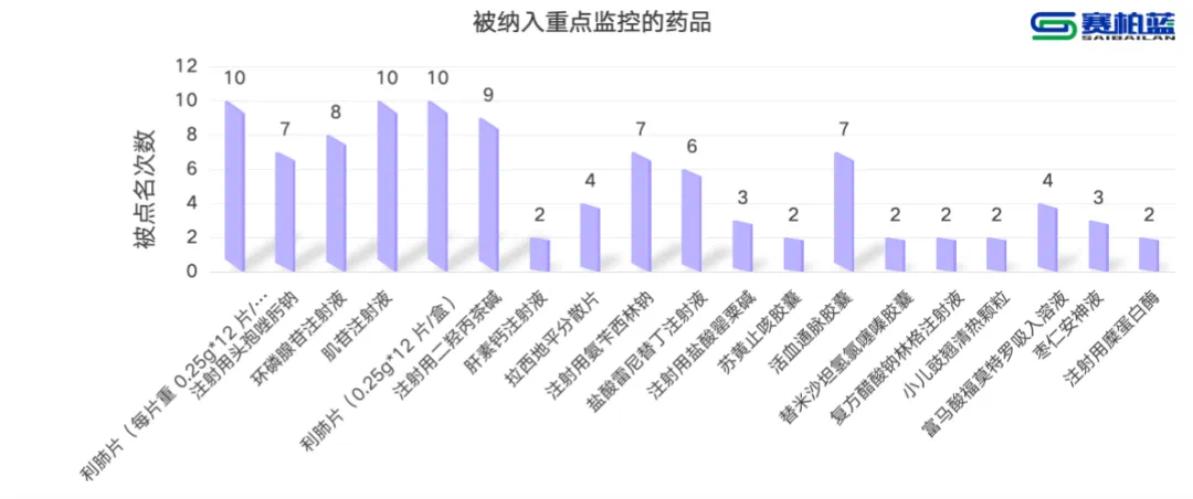 2024全年被纳入重点监控的药品