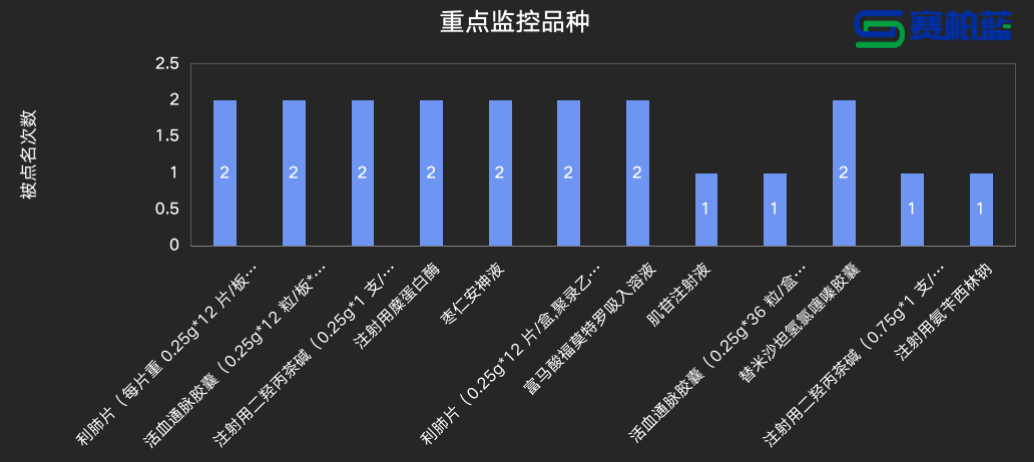 2025年1月和2月公布的药品挂网公开议价采购监管品种名单
