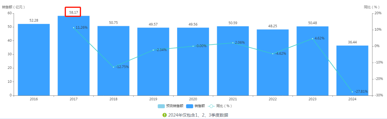 图1 2016年—2024年前三季度，步长制药国内公立医疗机构药品销售额