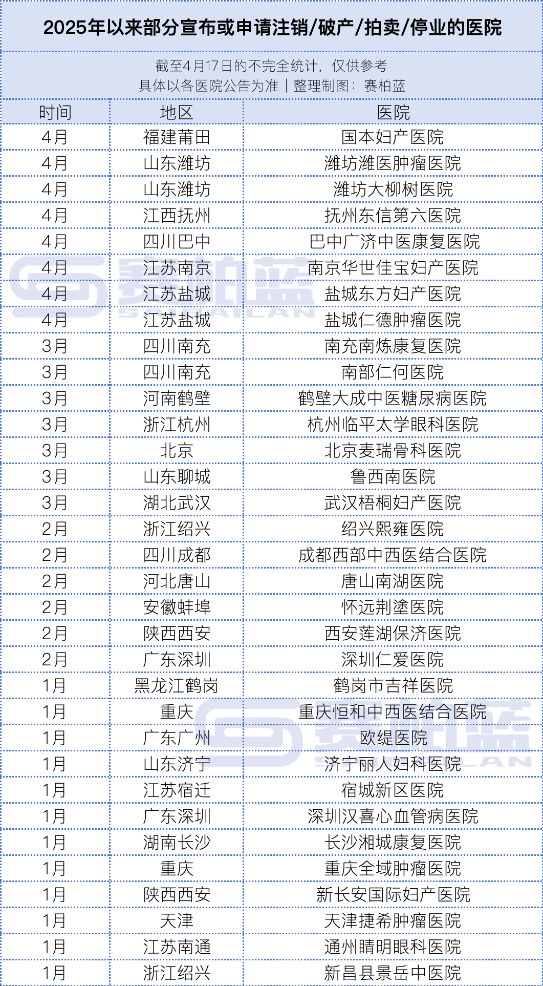 2025年以来部分宣布或申请注销/破产/拍卖/停业的医院