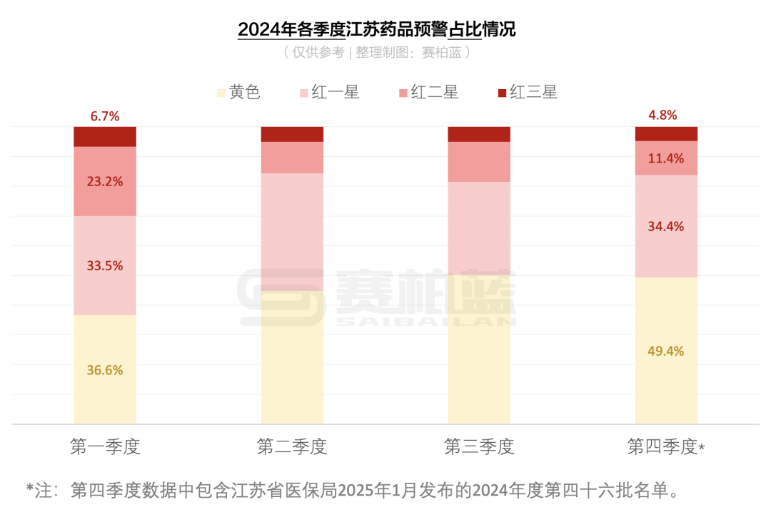 2024年各季度江苏药品预警占比情况