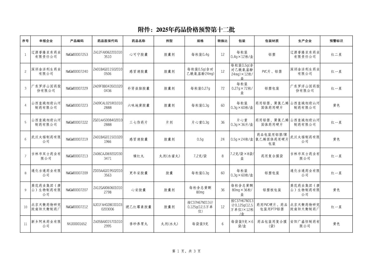 2025年药品价格预警第十二批