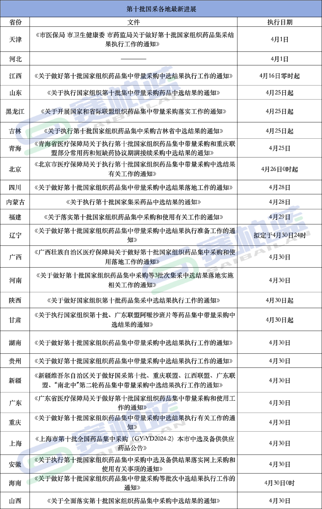 第十批国采各地最新进展