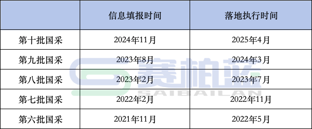 近五批国采官宣信息填报时间