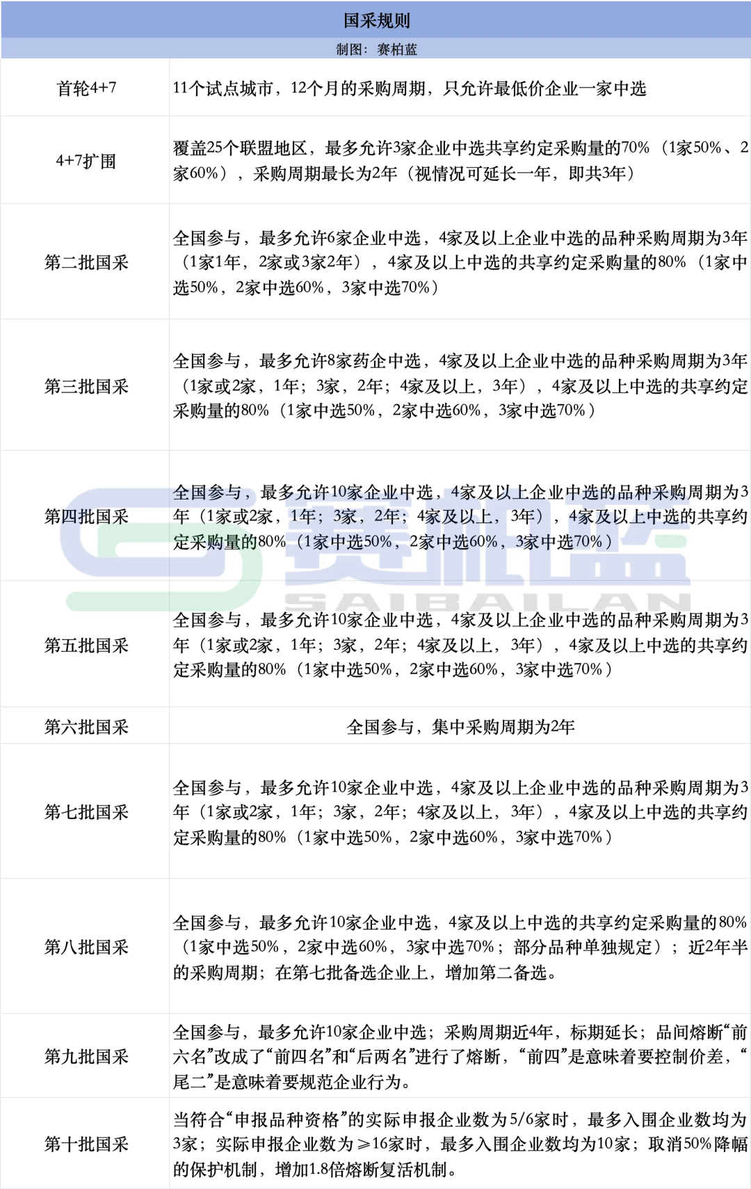 国采规则