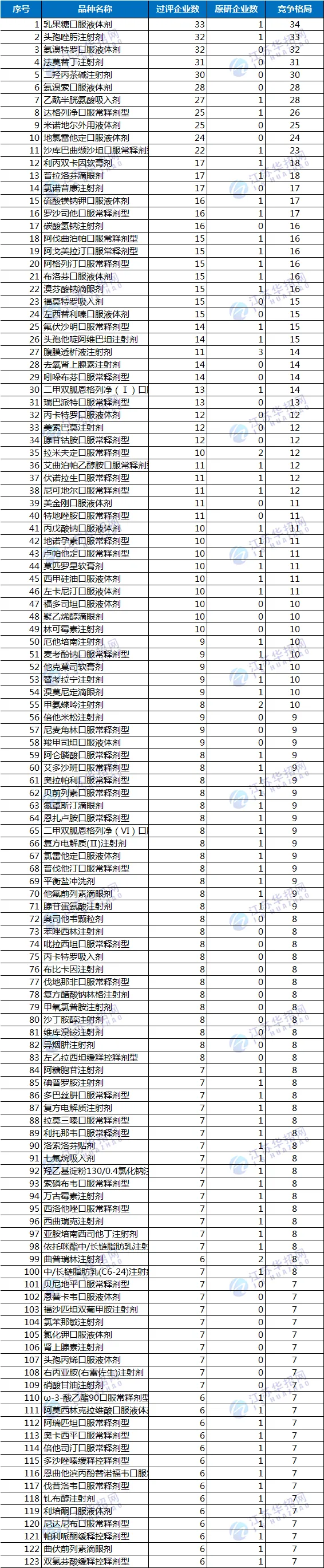 尚未纳入国采且竞争格局≥7家的品种