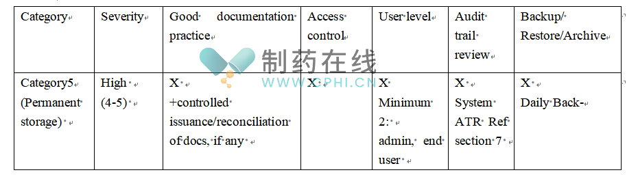 數(shù)據(jù)備份：每天進(jìn)行備份