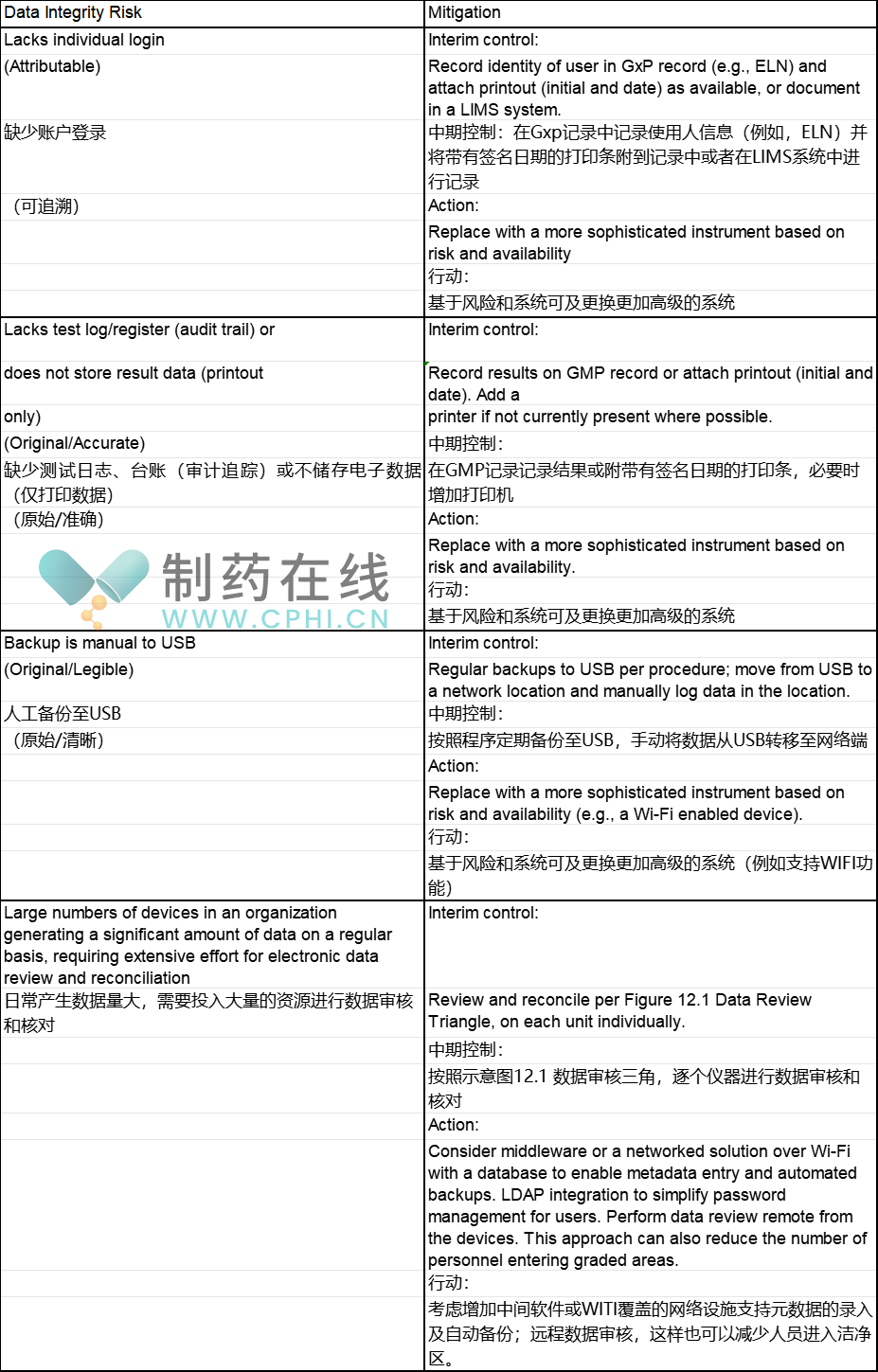 ISPE指南給出了中期控制措施及長(zhǎng)遠(yuǎn)的控制措施