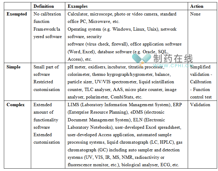 Categorisation of computerised systems (based on Reference 6)