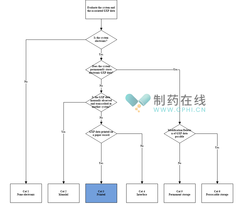 APIC Practical risk-based guide for managing Data Integrity