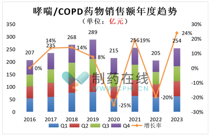 哮喘/COPD藥物銷售額年度趨勢