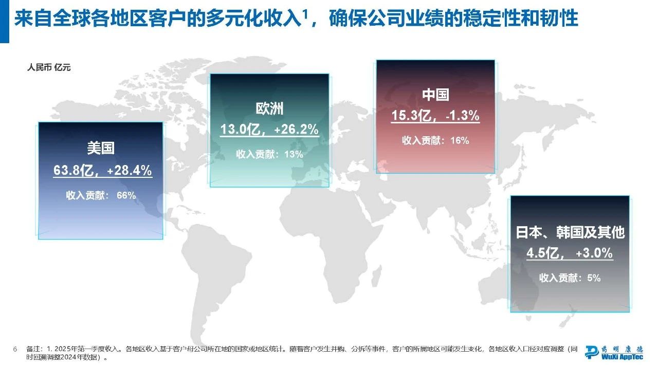 來自全球各地區(qū)客戶的多元化收入